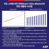 인도 스마트시티 미션(Smart Cities Mission)의 주요 내용과 시사점 썸네일 이미지